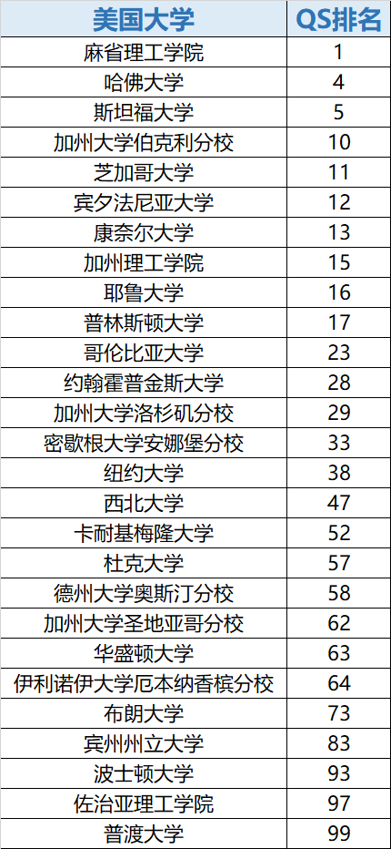 国内外大学世界排名对标，及申请预测