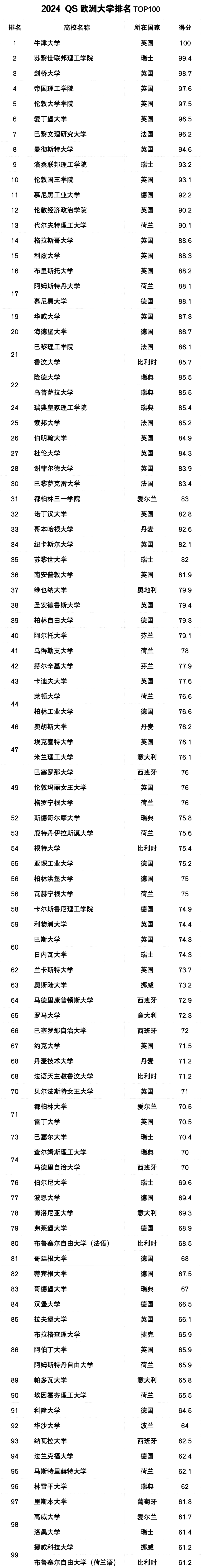 眼前一亮！QS官网发布2024欧洲大学排名，英国太强了！