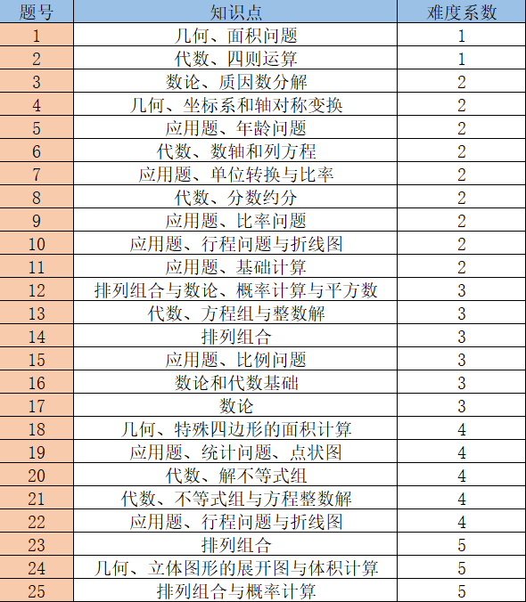 2024 美国数学测评（AMC8）开启报名