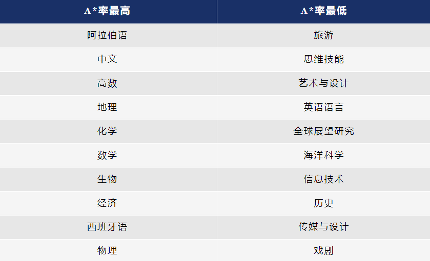 A*率下降！A-Level考试选A*率高的科目有没有必要？