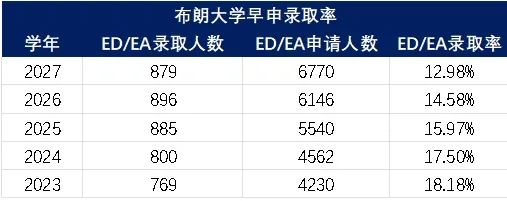 最快乐的藤校，喜欢怎样的申请者？（附布朗文书）