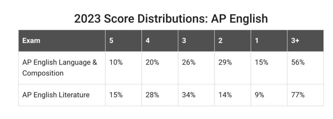 2023年AP各科成绩分布