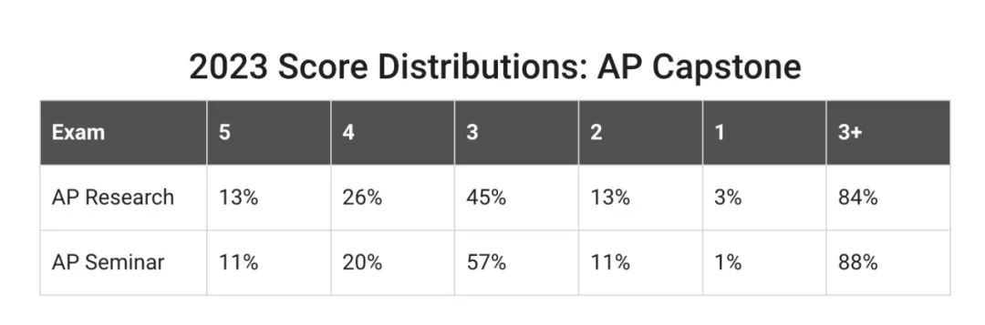2023年AP各科成绩分布