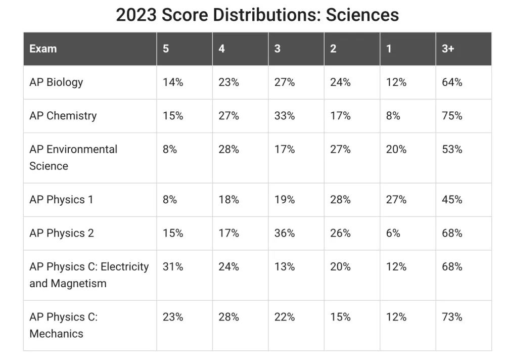 2023年AP各科成绩分布