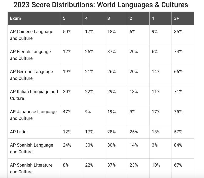 2023年AP各科成绩分布