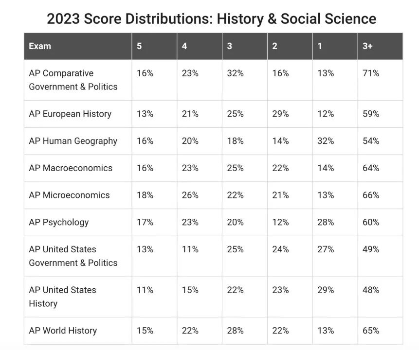 2023年AP各科成绩分布