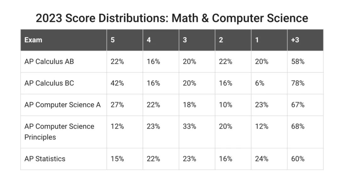 2023年AP各科成绩分布