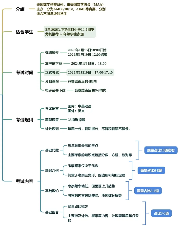 AMC8竞赛考什么？低年级适合参加AMC8吗？