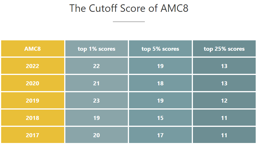 AMC8竞赛考什么？低年级适合参加AMC8吗？