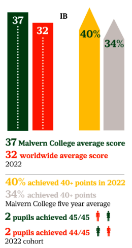 出现5位诺贝尔奖获得者，墨尔文学校Malvern College 招生官来了！