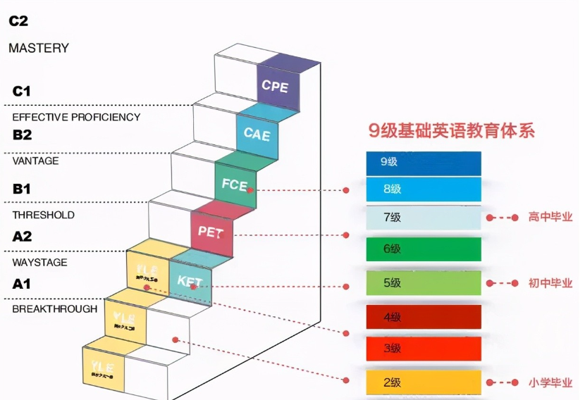 KET考试相当于国内几年级水平？KET冲刺课程正在招生中！