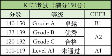 KET考试相当于国内几年级水平？KET冲刺课程正在招生中！