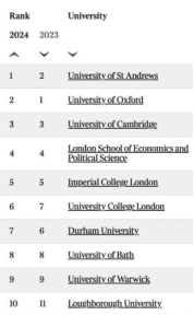 2024Times排名最新出炉！这所大学再超牛津，重回榜首！