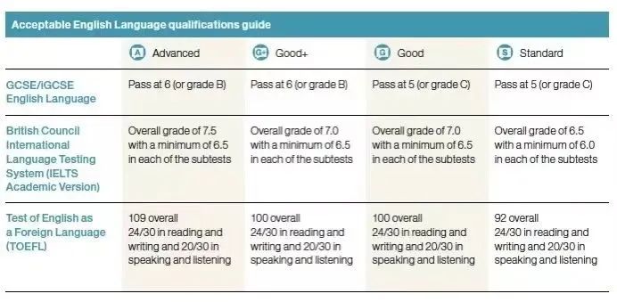 UCL又搞事情！部分专业不接受ESL抵雅思，不接受雅思单科重考？！