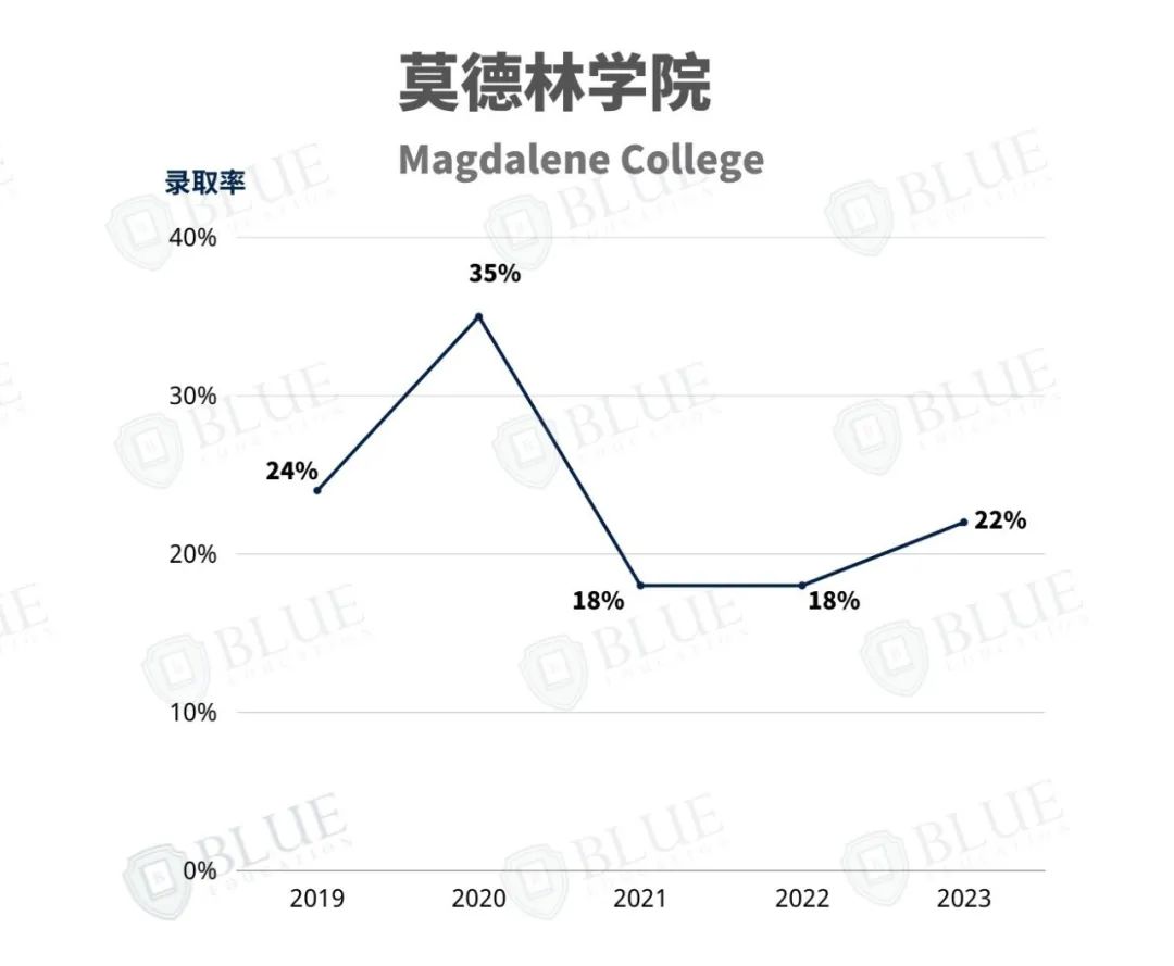 剑桥学院介绍03 | 录取中国学生最多的学院