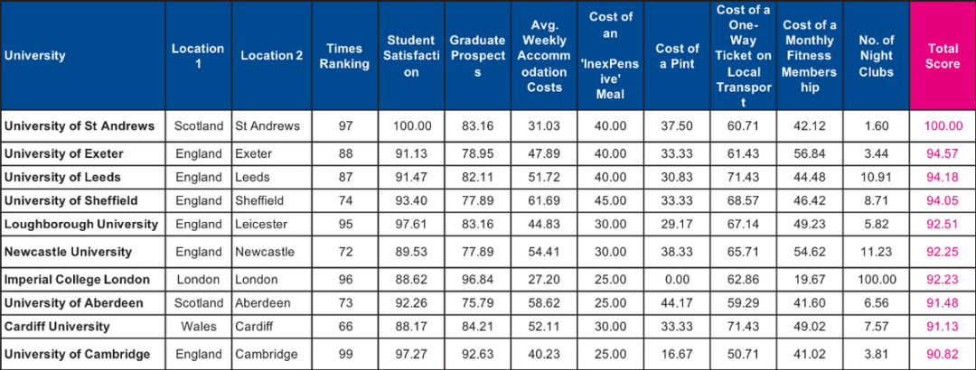 盘点学生满意度最高的五所英国大学！