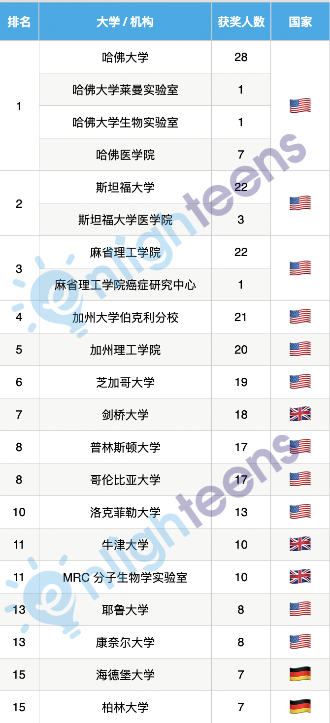 诺奖得主最多的大学排名