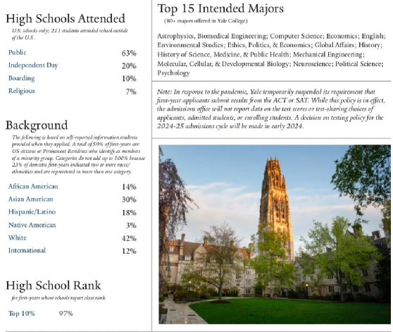 从耶鲁/MIT/宾大/哈佛2027新生画像，看国际生申请趋势