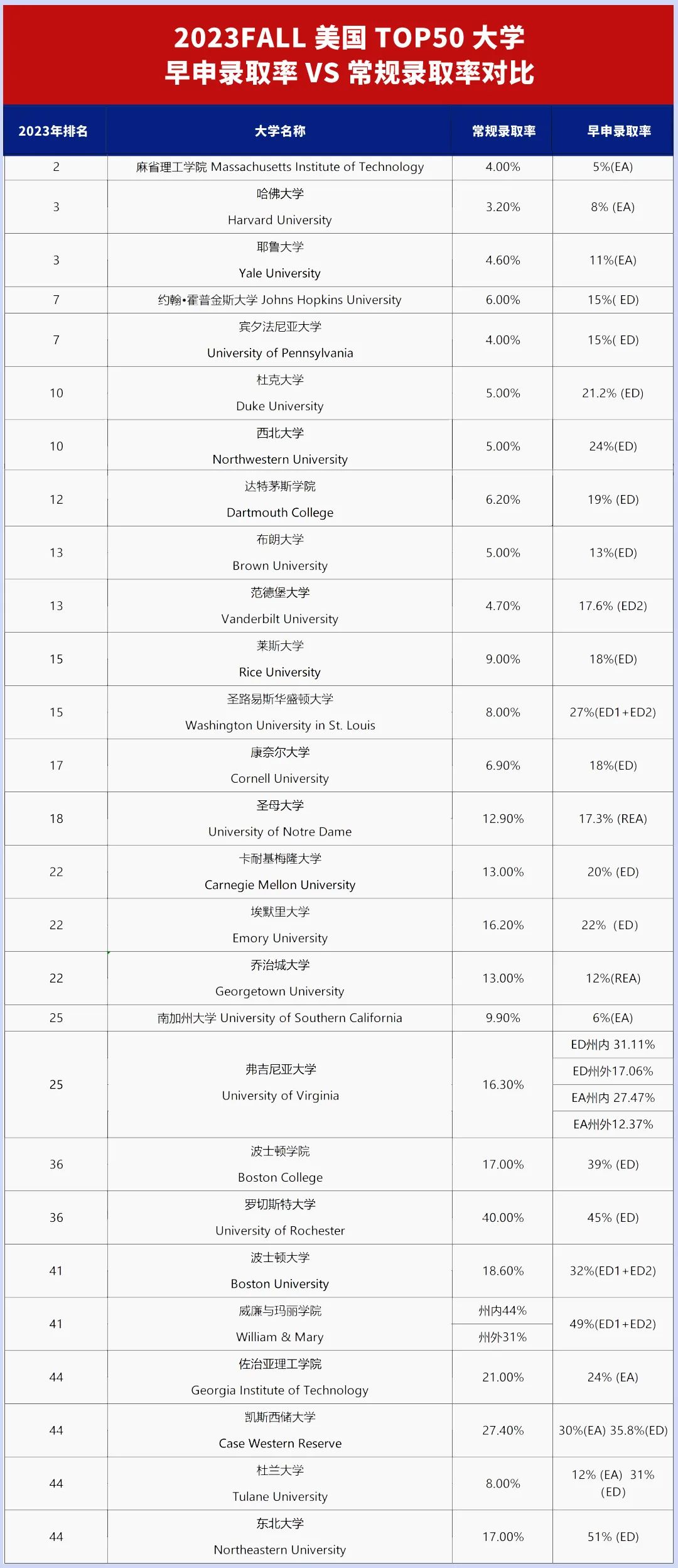 从耶鲁/MIT/宾大/哈佛2027新生画像，看国际生申请趋势