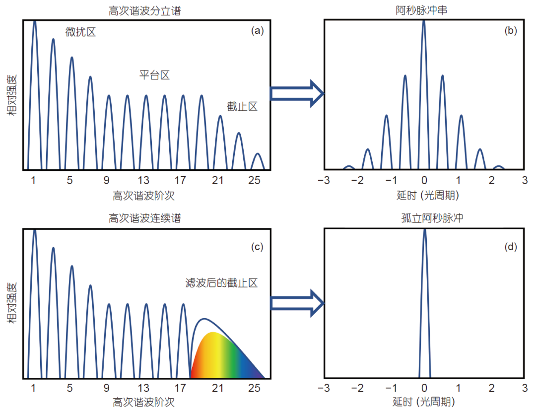 诺贝尔物理学奖揭晓：超快科学和阿秒物理——人类探究微观世界的利器