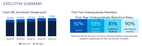 数据解析：UBC2022-23年度录取报告！录取情况如何？什么样的学生才会被录取？