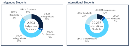 数据解析：UBC2022-23年度录取报告！录取情况如何？什么样的学生才会被录取？