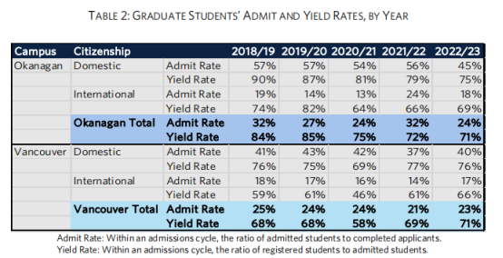 数据解析：UBC2022-23年度录取报告！录取情况如何？什么样的学生才会被录取？