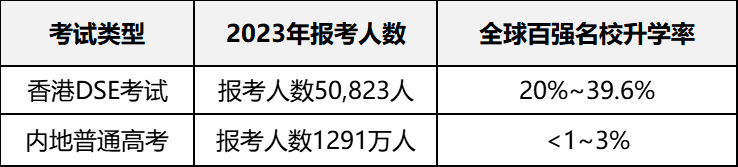 香港DSE考试报名准备截止！来看看香港DSE对比内地高考5个升学优势！