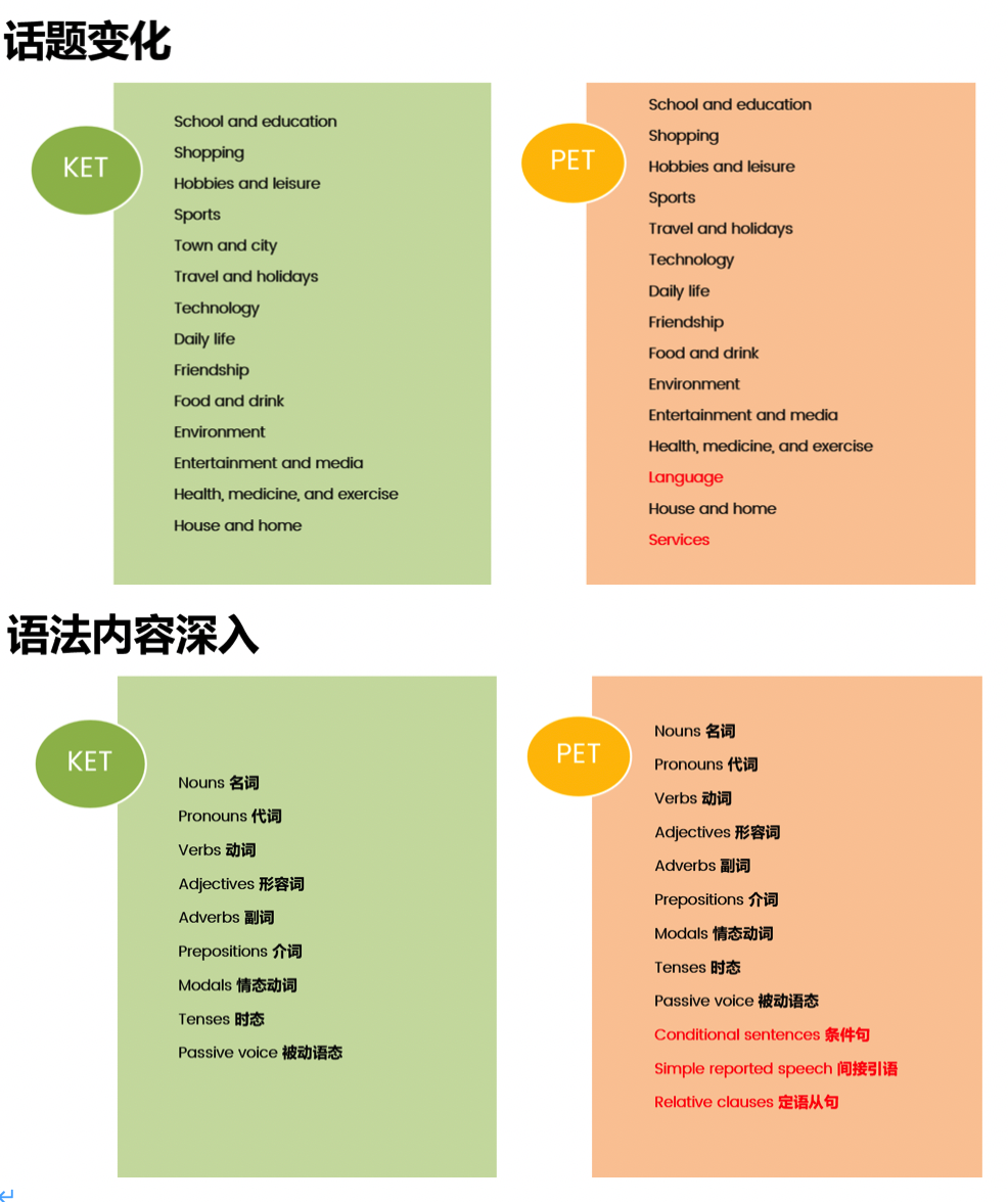 通過KET后，能直接考PET嗎？