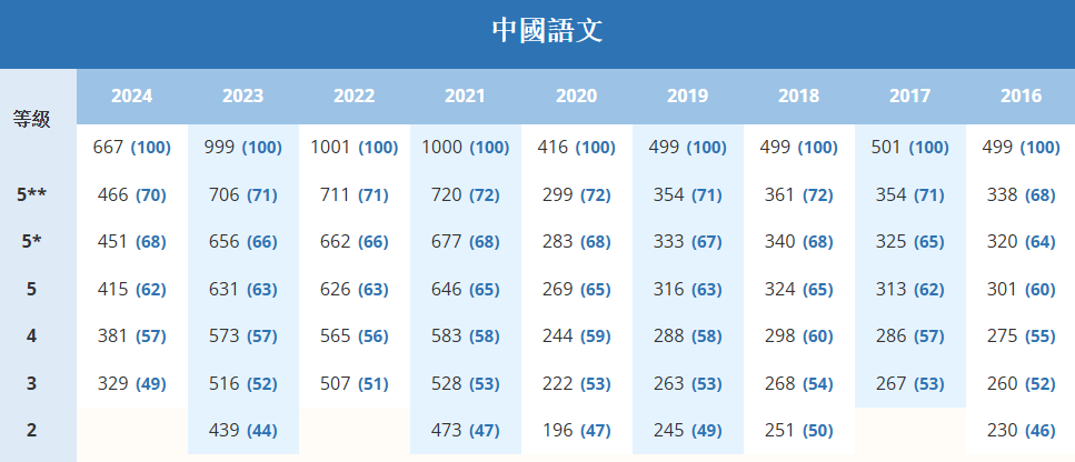 DSE考多少分才能拿到5**? 最新各科Cut-off分数表来啦（2016-2024）