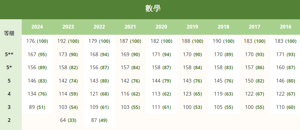 DSE考多少分才能拿到5**? 最新各科Cut-off分数表来啦(2016-2024) DSE考多少分才能拿到5**? 最新各科Cut-off分数表来啦(2016-2024)