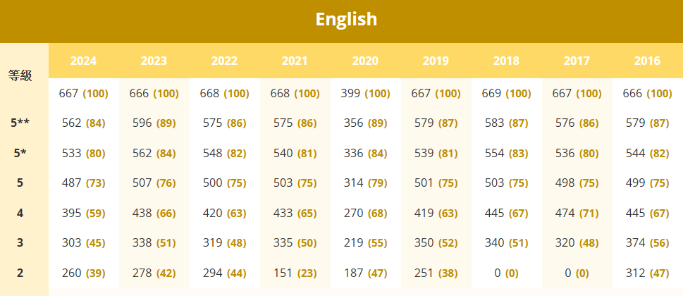 DSE考多少分才能拿到5**? 最新各科Cut-off分数表来啦(2016-2024) DSE考多少分才能拿到5**? 最新各科Cut-off分数表来啦(2016-2024)