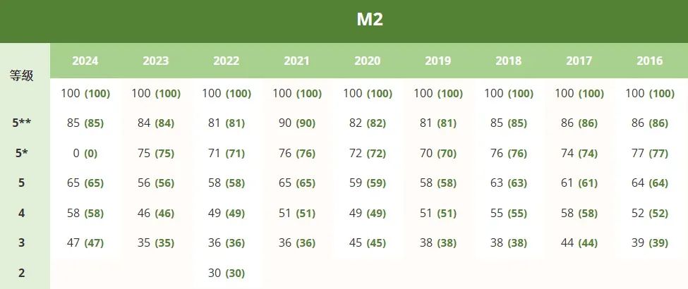 DSE考多少分才能拿到5**? 最新各科Cut-off分数表来啦（2016-2024）