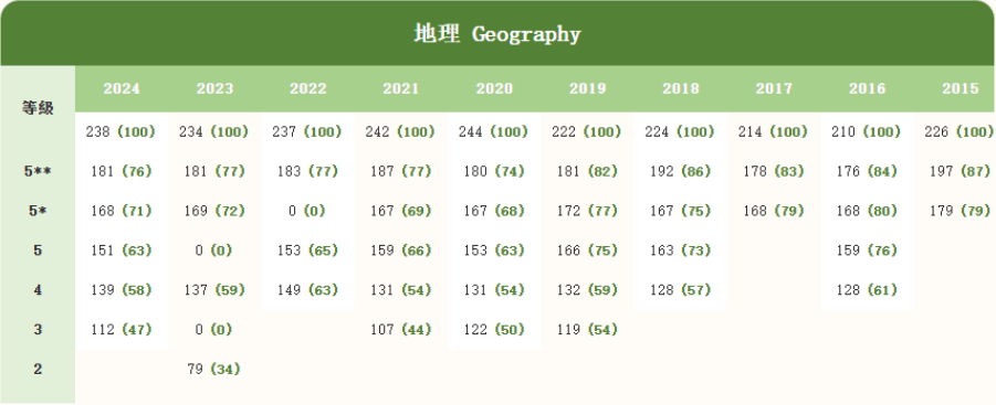 DSE考多少分才能拿到5**? 最新各科Cut-off分数表来啦(2016-2024) DSE考多少分才能拿到5**? 最新各科Cut-off分数表来啦(2016-2024)