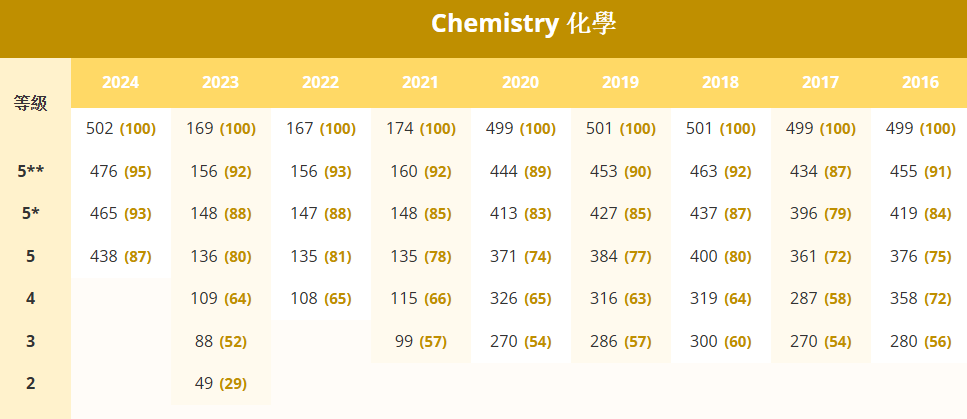 DSE考多少分才能拿到5**? 最新各科Cut-off分数表来啦(2016-2024) DSE考多少分才能拿到5**? 最新各科Cut-off分数表来啦(2016-2024)