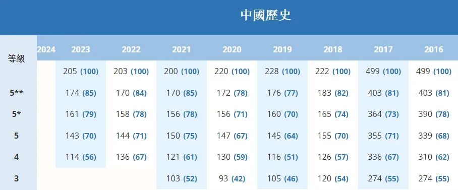 DSE考多少分才能拿到5**? 最新各科Cut-off分数表来啦(2016-2024) DSE考多少分才能拿到5**? 最新各科Cut-off分数表来啦(2016-2024)