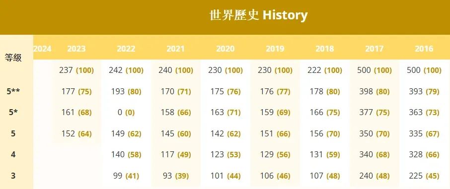 DSE考多少分才能拿到5**? 最新各科Cut-off分数表来啦（2016-2024）