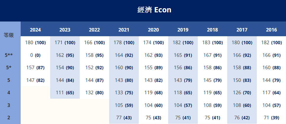 DSE考多少分才能拿到5**? 最新各科Cut-off分数表来啦（2016-2024）
