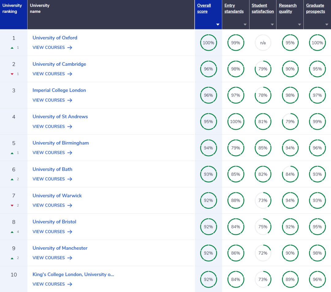 英国本地最认可的大学排名出炉！UCL爆冷跌出前十！