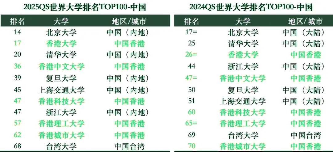 香港你出圈了！港大接盘200宗美国转学申请！热门专业录取率堪比藤校！
