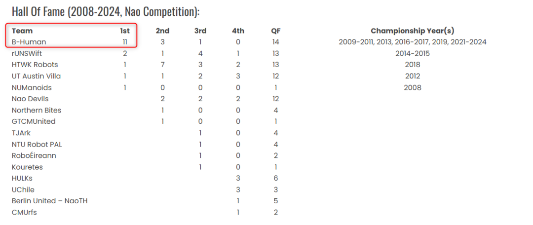 機器人研究哪家強？這些德國大學(xué)「碾壓全球名?！箠Z得第一！