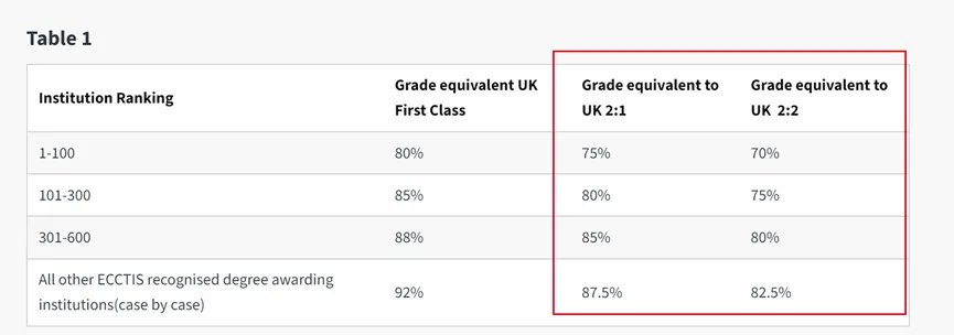 26fall预警：英国3所QS50-100大学申请难度暴涨