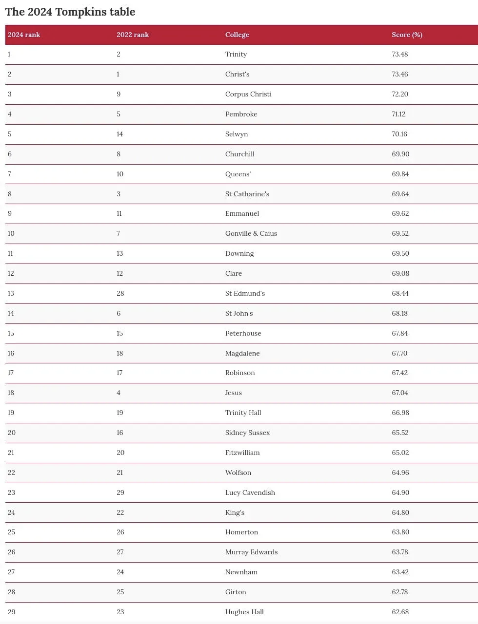 牛津、剑桥各学院排名来了！“卷王们”都爱申请哪一所？