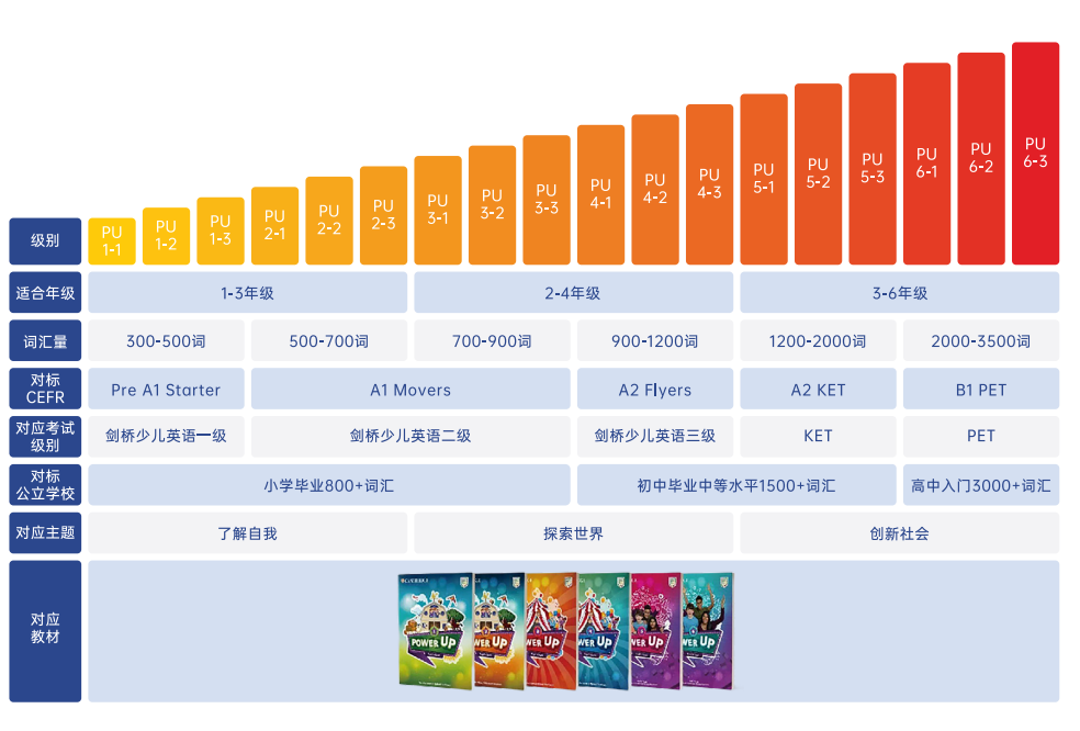 Power Up 对比新课标，差异有5点！