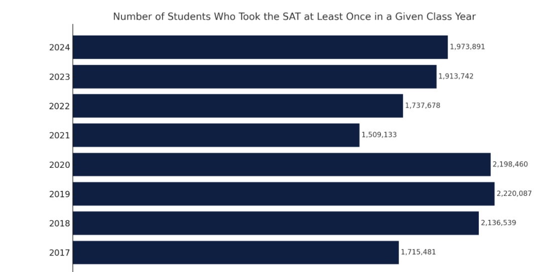 美本申请标化全面回归!26Fall多所高校恢复SAT/ACT硬性要求! 美本申请标化全面回归!26Fall多所高校恢复SAT/ACT硬性要求!