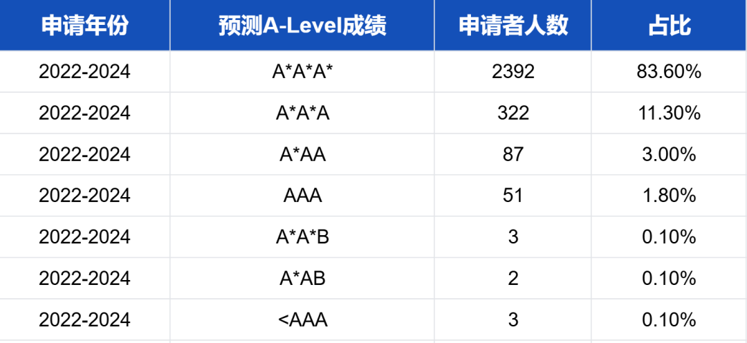 剑桥4500+中国申请者成绩单曝光!最卷的竟不是A-Level学生? 剑桥4500+中国申请者成绩单曝光!最卷的竟不是A-Level学生?
