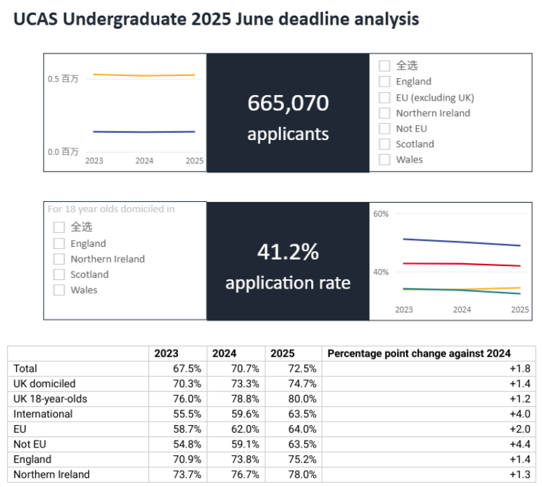 2025 UCAS 英本申请数据深度解析：中国学生稳居榜首，竞争格局新变化