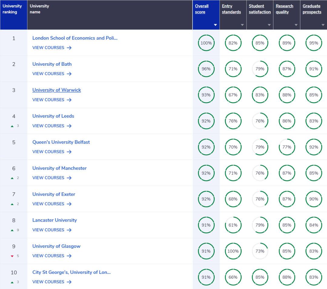 英国本地最认可的大学排名出炉!UCL爆冷跌出前十! 英国本地最认可的大学排名出炉!UCL爆冷跌出前十!