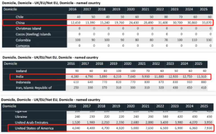 2025 UCAS 英本申请数据深度解析:中国学生稳居榜首,竞争格局新变化 2025 UCAS 英本申请数据深度解析:中国学生稳居榜首,竞争格局新变化