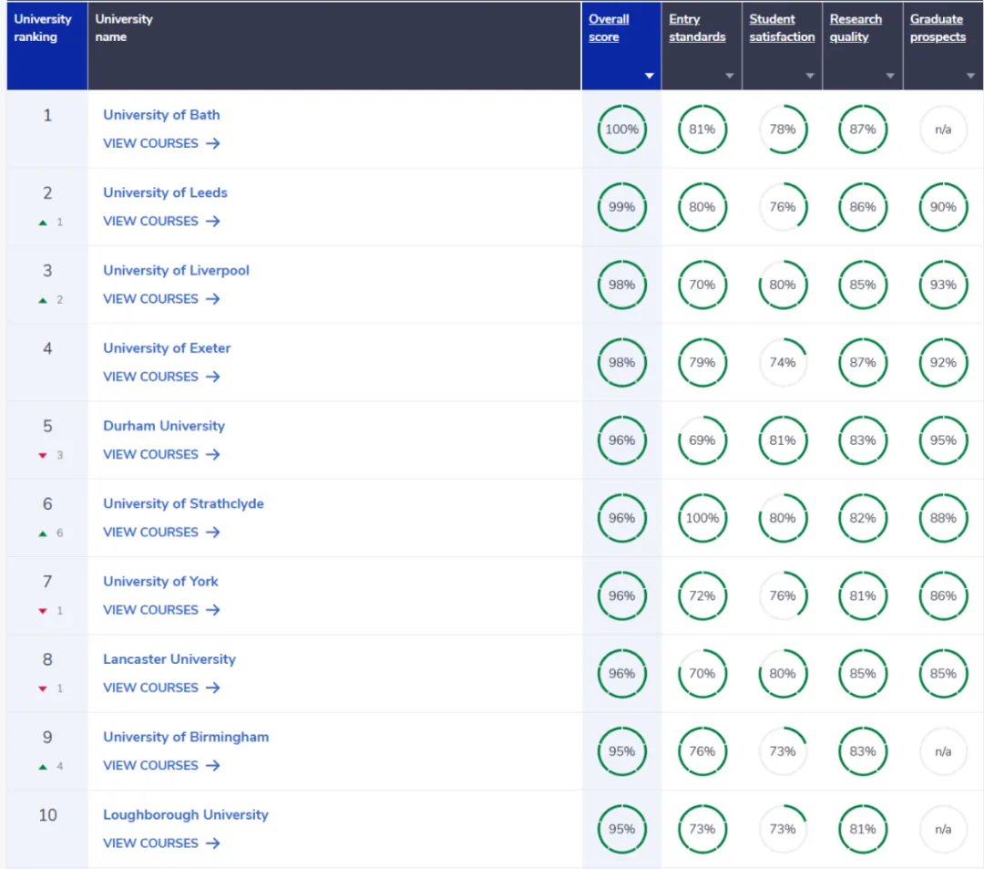 英国本地最认可的大学排名出炉!UCL爆冷跌出前十! 英国本地最认可的大学排名出炉!UCL爆冷跌出前十!